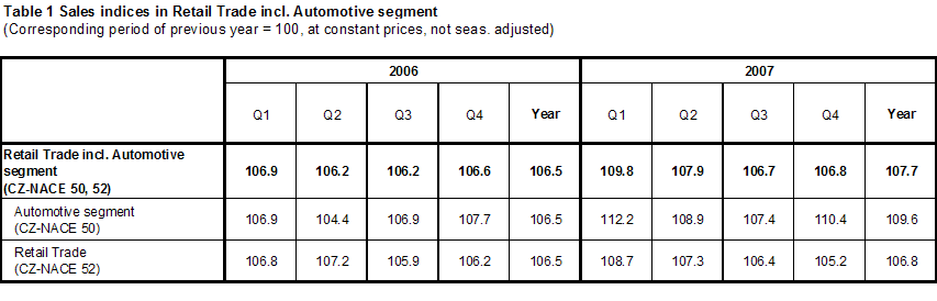 Table 1 Sales indices in Retail Trade incl. Automotive segment
