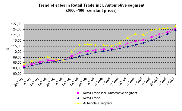 Graph Trend of sales in Retail Trade incl. Automotive segment