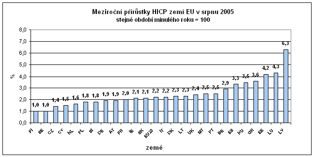 Graf Meziroční přírůstky HICP zemí EU v srpnu 2005 stejné období minulého roku = 100