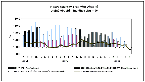 Graf Indexy cen ropy a ropných výrobků stejné období minulého roku =100