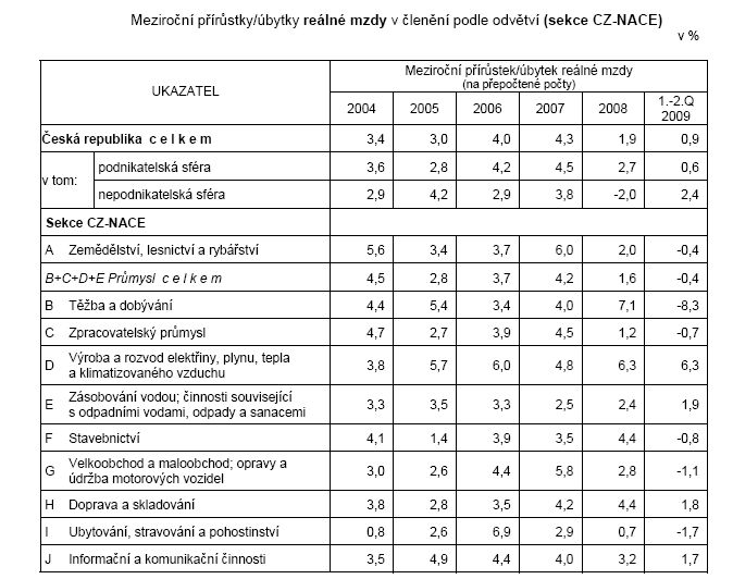 Tab. Meziroční přírůstky/úbytky reálné mzdy v členění podle odvětví (sekce CZ-NACE)