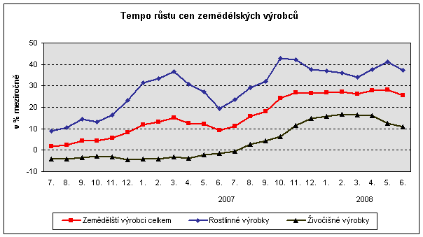 Graf Tempo růstu cen zemědělských výrobců