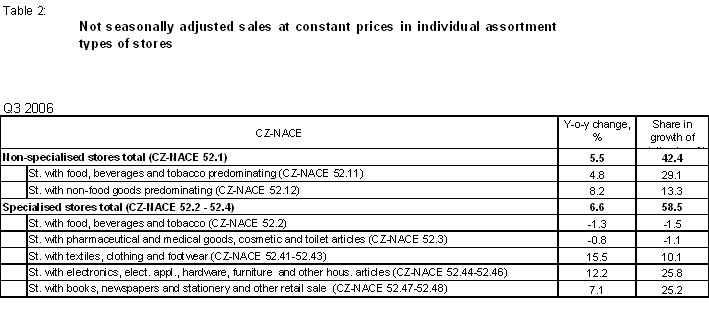 Table 2 Not seasonally adjusted sales at constant prices in individual assortment types of stores, Q3 2006