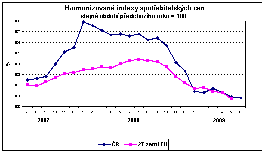 Graf Harmonizované indexy spotřebitelských cen stejné období předchozího roku = 100 