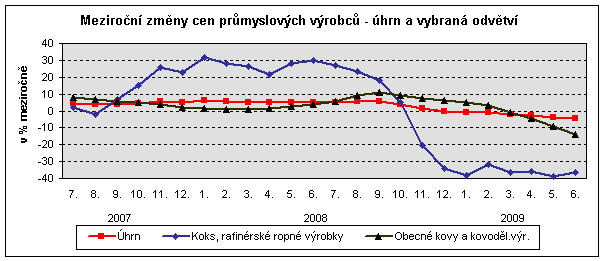 Graf Meziroční změny cen průmyslových výrobců - úhrn a vybraná odvětví