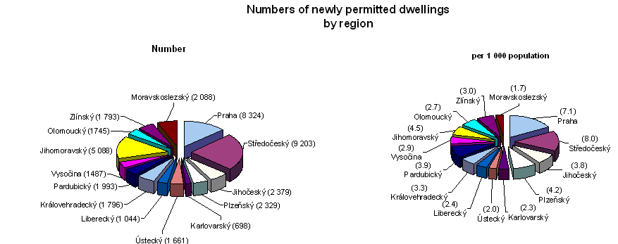 Graph Numbers of newly permitted dwellings by region
