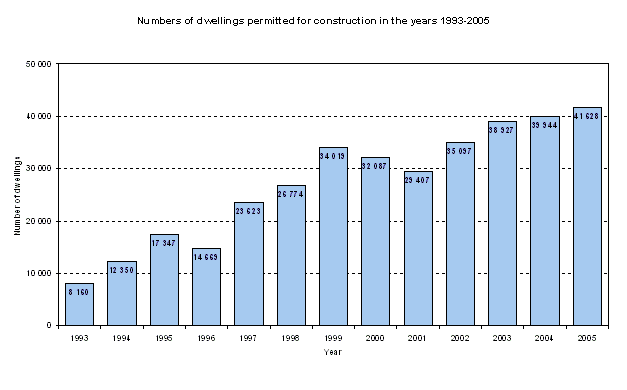 Graph Numbers of dwellings permitted for construction in the years 1993-2005
