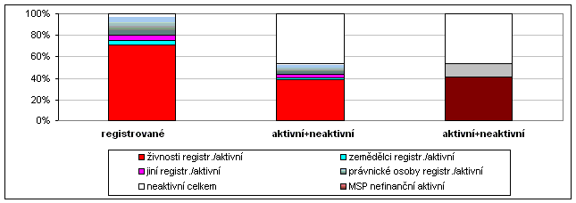 Graf 1 Struktura ekonomických subjektů (2004)