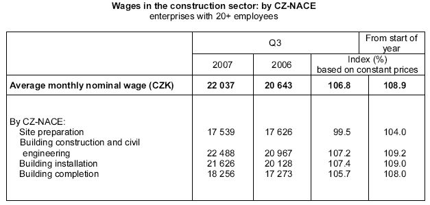 Table Wages in the construction sector: by CZ-NACE
