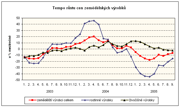 Graf Tempo růstu cen zemědělských výrobků