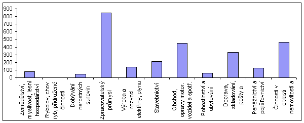 Graf 1: Hrubá přidaná hodnota vybraných odvětví ekonomiky ČR v roce 2008 (v mld. korun, běžné ceny)