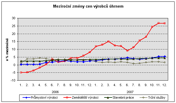 Graf Meziroční změny cen výrobců úhrnem