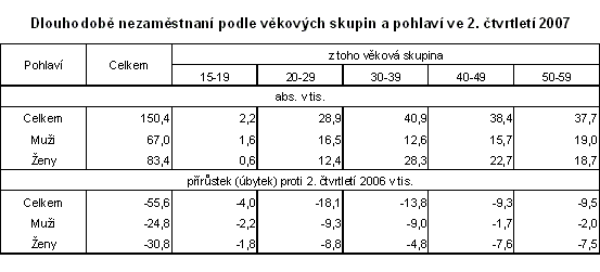 Tab. Dlouhodobě nezaměstnaní podle věkových skupin a pohlaví ve 2. čtvrtletí 2007