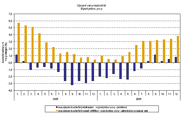 Graf 6 Vývozní ceny meziročně