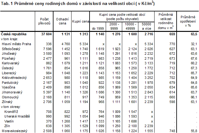 Tab. 1 Průměrné ceny rodinných domů v závislosti na velikostí obcí (v Kč/m3)