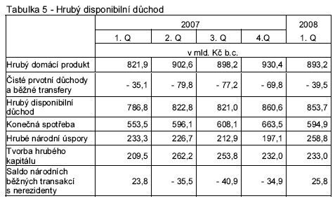 Tabulka 5 - Hrubý disponibilní důchod