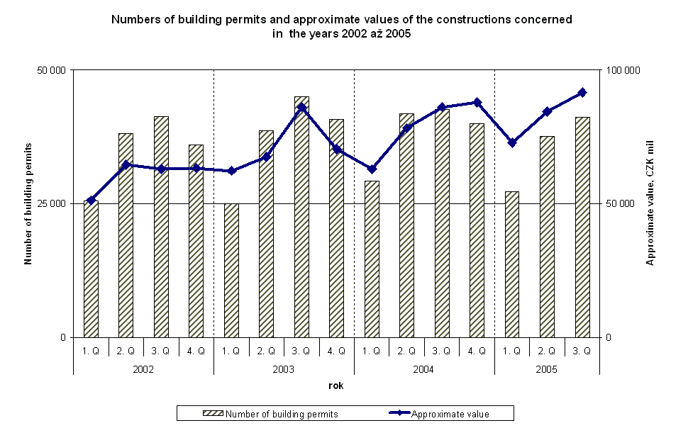 Graph Numbers of building permits and approximate values of the constructions concerned in  the years 2002 až 2005