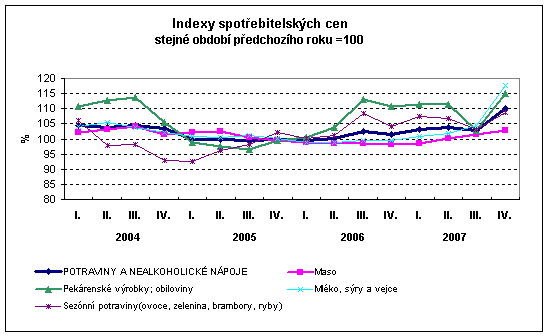 Graf Indexy spotřebitelských cen stejné období předchozího roku=100