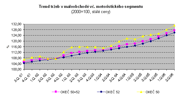 Graf Trend tržeb v maloobchodě vč. motoristického segmentu 