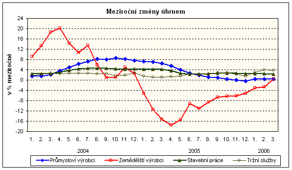 Graf Meziroční změny úhrnem