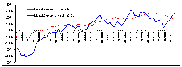 Graf 2: Meziroční změny stavů korunových úvěrů a úvěrů v cizí měně v bilancích bank (v%)