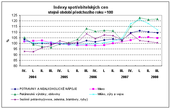 Graf Indexy spotřebitelských cen stejné období předchozího roku=100