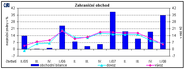 Graf Zahraniční obchod