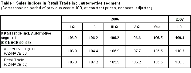 Table 1 Sales indices in Retail Trade incl. automotive segment