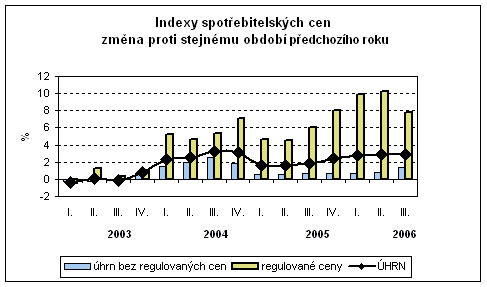 Graf Indexy spotřebitelských cen změna proti stejnému období předchozího roku