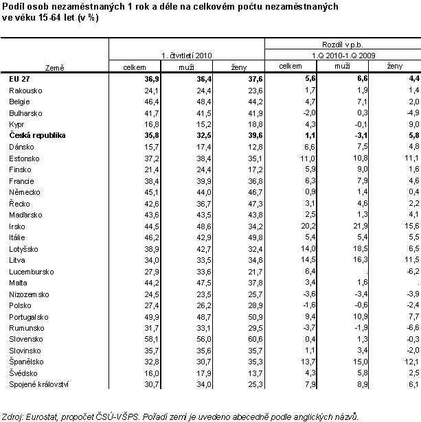 Tab. 7 Podíl osob nezaměstnaných 1 rok a déle na celkovém počtu nezaměstnaných ve věku 15-64 let (v %)