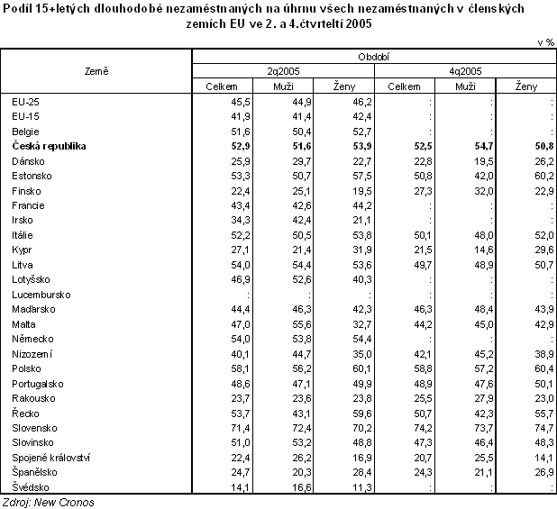 Tab. Podíl 15+letých dlouhodobě nezaměstnaných na úhrnu všech nezaměstnaných v členských zemích EU ve 2. a 4.čtvrtletí 2005