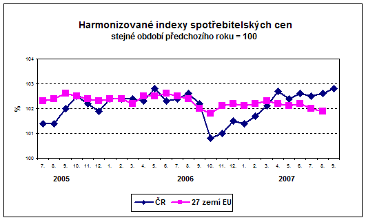 Graf Harmonizované indexy spotřebitelských cen stejné období předchozího roku = 100