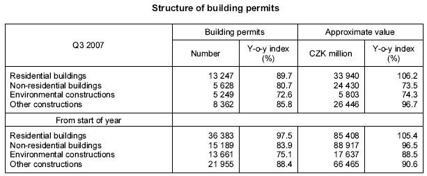 Table Structure of building permits