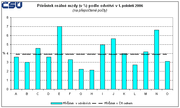 Přírůstek reálné mzdy (v %) podle odvětví  v 1. pololetí 2006