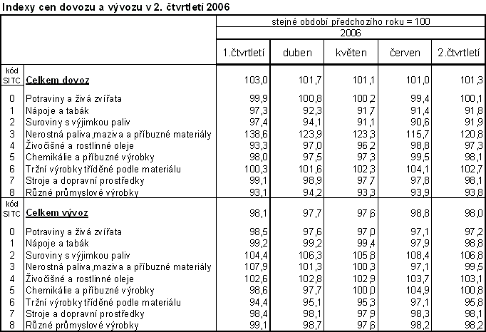 Tab. Indexy cen dovozu a vývozu v 2. čtvrtletí 2006