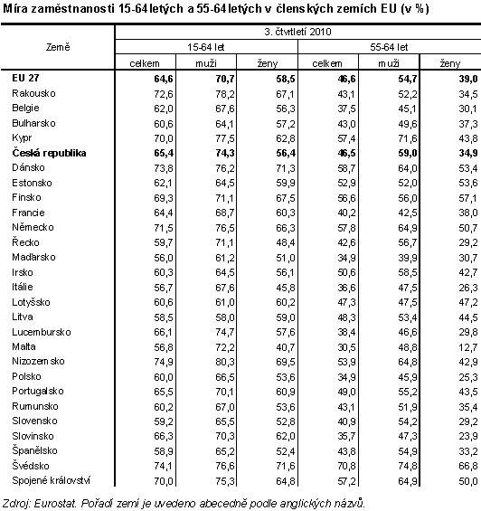 Tab. 1 Míra zaměstnanosti 15-64letých a 55-64letých v členských zemích EU (v %)