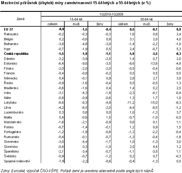 Tab. 2 Meziroční přírůstek (úbytek) míry zaměstnanosti 15-64letých a 55-64letých (v %)