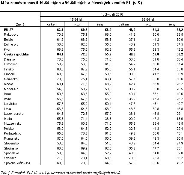 Tab. 1 Míra zaměstnanosti 15-64letých a 55-64letých v členských zemích EU (v %)