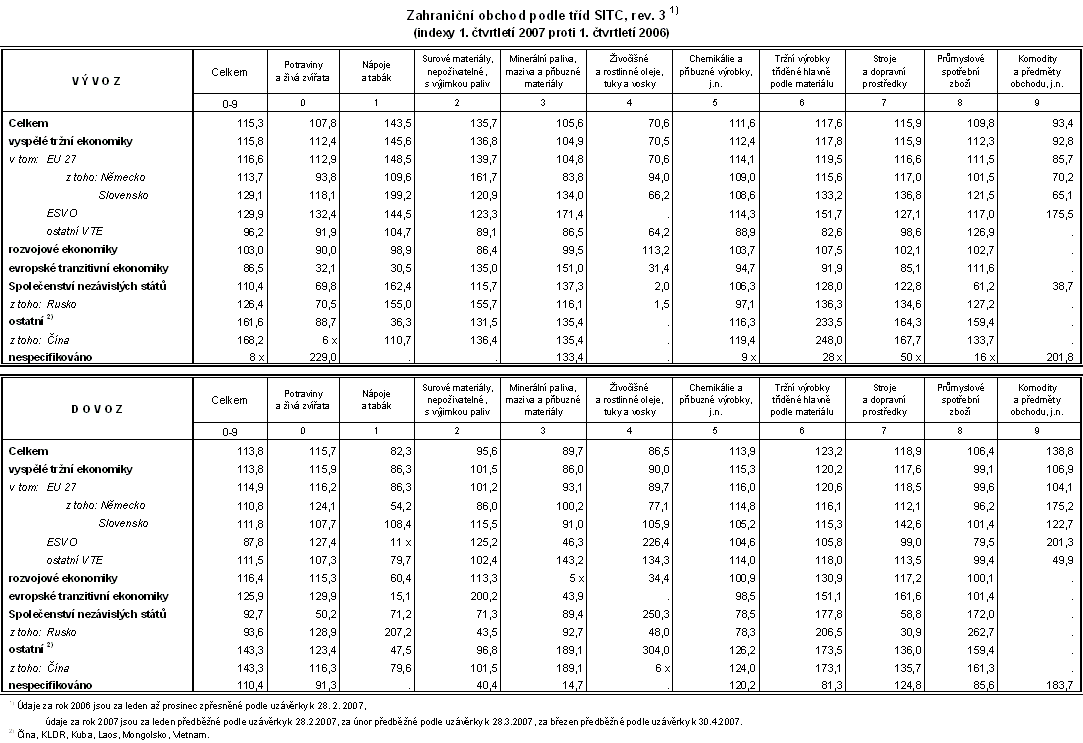 Tab. Zahraniční obchod podle tříd SITC, rev. 3