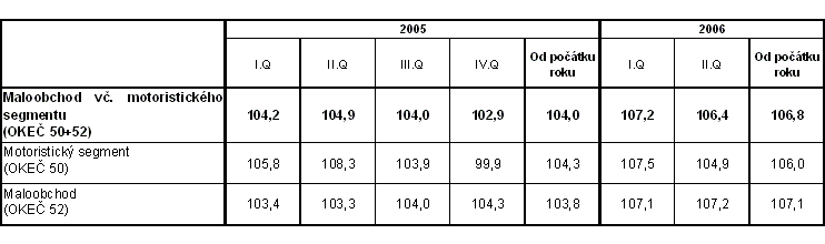 Tab. 1 Indexy tržeb v maloobchodě vč. motoristického segmentu