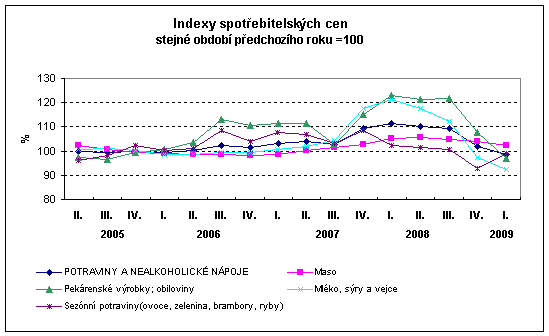 Graf Indexy spotřebitelských cen stejné období předchozího roku=100