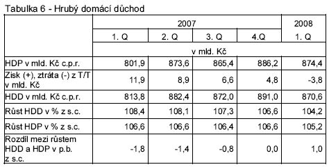 Tabulka 6 - Hrubý domácí důchod