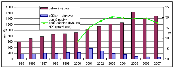 Graf 5: Celkové výdaje vládních institucí a zadlužení