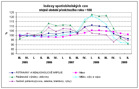 Graf Indexy spotřebitelských cen stejné období předchozího roku =100