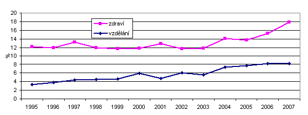 Graf 7: Relace výdajů domácností k výdajům vládních institucí 