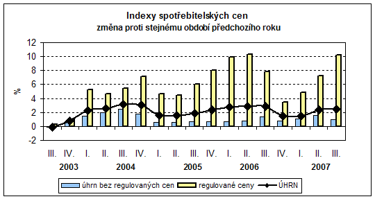 Graf Indexy spotřebitelských cen změna proti stejnému období předchozího roku