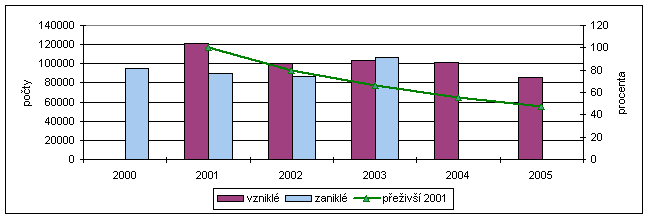 Graf 3  Demografie podniků