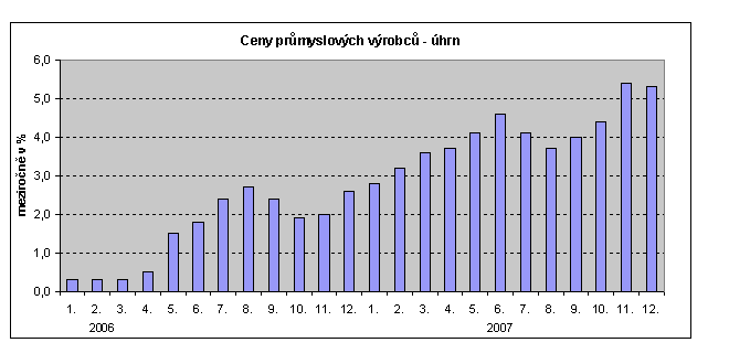 Graf Ceny průmyslových výrobců - úhrn