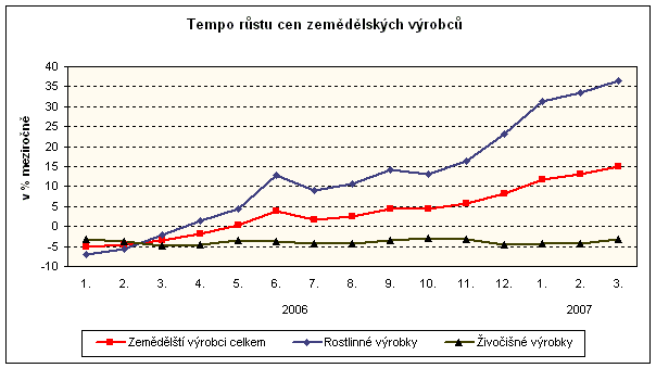 Graf Tempo růstu cen zemědělských výrobců