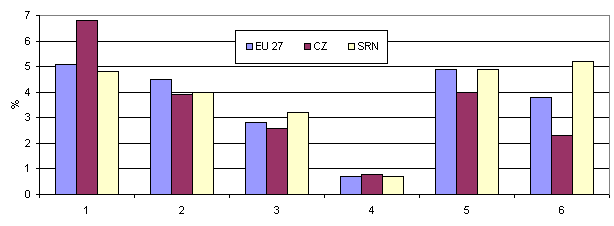 Graf 6 Podíl vybraných služeb na zaměstnanosti (2008)